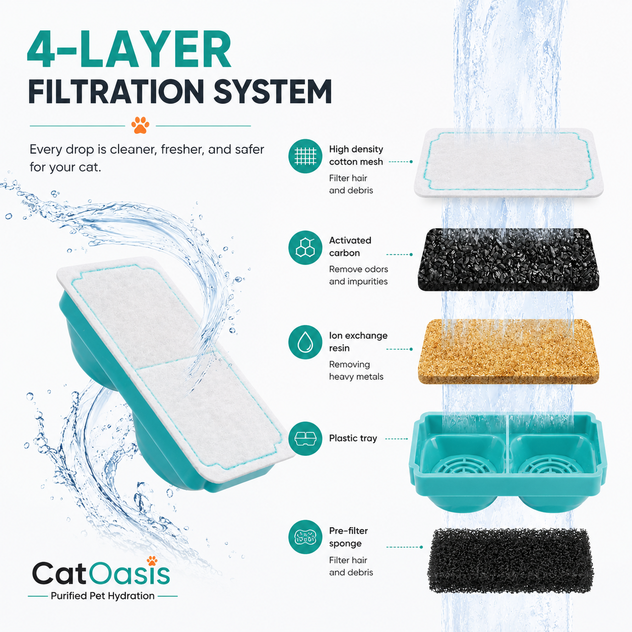 CatOasis AquaFlow™ Replacement Filter Pack x 3